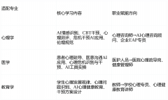 配心理、医学、教育专业的职业成长标的